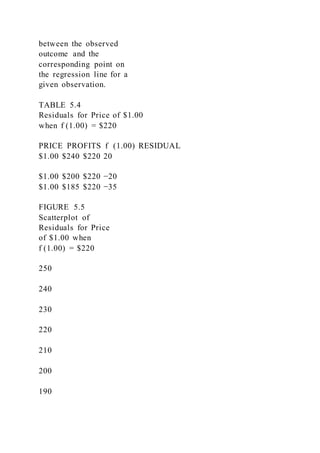 between the observed
outcome and the
corresponding point on
the regression line for a
given observation.
TABLE 5.4
Residuals for Price of $1.00
when f (1.00) = $220
PRICE PROFITS f  (1.00) RESIDUAL
$1.00 $240 $220 20
$1.00 $200 $220 −20
$1.00 $185 $220 −35
FIGURE 5.5
Scatterplot of
Residuals for Price
of $1.00 when
f (1.00) = $220
250
240
230
220
210
200
190
 