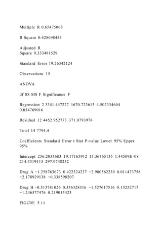 Multiple R 0.65475068
R Square 0.428698454
Adjusted R
Square 0.333481529
Standard Error 19.26342124
Observations 15
ANOVA
df SS MS F Significance F
Regression 2 3341.447227 1670.723613 4.502334604
0.034769016
Residual 12 4452.952773 371.0793978
Total 14 7794.4
Coefficients Standard Error t Stat P-value Lower 95% Upper
95%
Intercept 256.2033683 19.17165912 13.36365135 1.44509E-08
214.4319115 297.9748252
Drug A −1.258763673 0.422324237 −2.980562239 0.011473758
−2.178929138 −0.338598207
Drug B −0.513781026 0.336328316 −1.527617516 0.15252717
−1.246577476 0.219015423
FIGURE 5.11
 