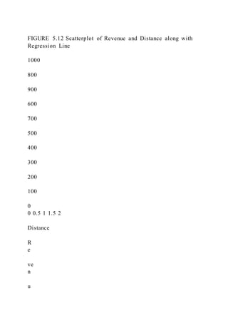 FIGURE 5.12 Scatterplot of Revenue and Distance along with
Regression Line
1000
800
900
600
700
500
400
300
200
100
0
0 0.5 1 1.5 2
Distance
R
e
ve
n
u
 