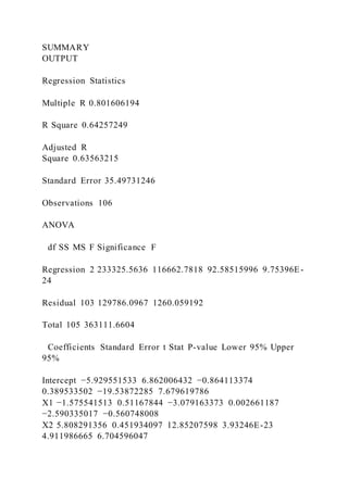 SUMMARY
OUTPUT
Regression Statistics
Multiple R 0.801606194
R Square 0.64257249
Adjusted R
Square 0.63563215
Standard Error 35.49731246
Observations 106
ANOVA
df SS MS F Significance F
Regression 2 233325.5636 116662.7818 92.58515996 9.75396E-
24
Residual 103 129786.0967 1260.059192
Total 105 363111.6604
Coefficients Standard Error t Stat P-value Lower 95% Upper
95%
Intercept −5.929551533 6.862006432 −0.864113374
0.389533502 −19.53872285 7.679619786
X1 −1.575541513 0.51167844 −3.079163373 0.002661187
−2.590335017 −0.560748008
X2 5.808291356 0.451934097 12.85207598 3.93246E-23
4.911986665 6.704596047
 