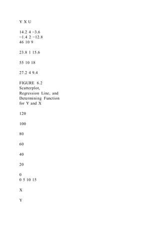 Y X U
14.2 4 −3.6
−1.4 2 −12.8
46 10 9
23.8 1 15.6
55 10 18
27.2 4 9.4
FIGURE 6.2
Scatterplot,
Regression Line, and
Determining Function
for Y and X
120
100
80
60
40
20
0
0 5 10 15
X
Y
 