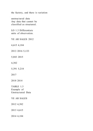 the factory, and there is variation
unstructured data
Any data that cannot be
classified as structured.
LO 1.3 Differentiate
units of observation.
YE AR SALES 2012
4,615 4,184
2013 2016 5,133
5,043 2015
4,382
5,391 5,218
2017
2018 2014
TABLE 1.3
Example of
Unstructured Data
YE AR SALES
2012 4,382
2013 4,615
2014 4,184
 
