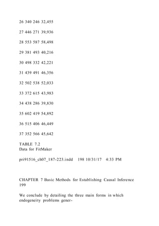 26 340 246 32,455
27 446 271 39,936
28 553 587 58,498
29 381 493 40,216
30 498 332 42,221
31 439 491 46,356
32 502 538 52,033
33 372 615 43,983
34 438 286 39,830
35 602 419 54,892
36 515 406 46,449
37 352 566 45,642
TABLE 7.2
Data for FitMaker
pri91516_ch07_187-223.indd 198 10/31/17 4:33 PM
CHAPTER 7 Basic Methods for Establishing Causal Inference
199
We conclude by detailing the three main forms in which
endogeneity problems gener-
 