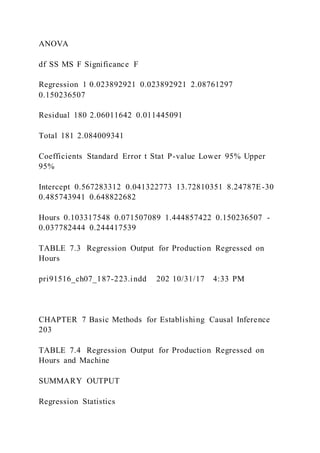 ANOVA
df SS MS F Significance F
Regression 1 0.023892921 0.023892921 2.08761297
0.150236507
Residual 180 2.06011642 0.011445091
Total 181 2.084009341
Coefficients Standard Error t Stat P-value Lower 95% Upper
95%
Intercept 0.567283312 0.041322773 13.72810351 8.24787E-30
0.485743941 0.648822682
Hours 0.103317548 0.071507089 1.444857422 0.150236507 -
0.037782444 0.244417539
TABLE 7.3 Regression Output for Production Regressed on
Hours
pri91516_ch07_187-223.indd 202 10/31/17 4:33 PM
CHAPTER 7 Basic Methods for Establishing Causal Inference
203
TABLE 7.4 Regression Output for Production Regressed on
Hours and Machine
SUMMARY OUTPUT
Regression Statistics
 