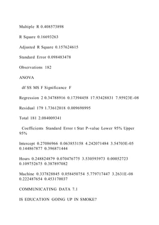 Multiple R 0.408573898
R Square 0.16693263
Adjusted R Square 0.157624615
Standard Error 0.098483478
Observations 182
ANOVA
df SS MS F Significance F
Regression 2 0.34788916 0.17394458 17.93428831 7.95923E-08
Residual 179 1.73612018 0.009698995
Total 181 2.084009341
Coefficients Standard Error t Stat P-value Lower 95% Upper
95%
Intercept 0.27086966 0.063853158 4.242071484 3.54703E-05
0.144867877 0.396871444
Hours 0.248824879 0.070476775 3.530593973 0.00052723
0.109752675 0.387897082
Machine 0.337828845 0.058450754 5.779717447 3.2631E-08
0.222487654 0.453170037
COMMUNICATING DATA 7.1
IS EDUCATION GOING UP IN SMOKE?
 