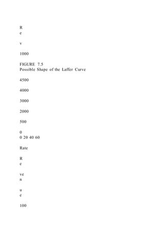 R
e
v
1000
FIGURE 7.5
Possible Shape of the Laffer Curve
4500
4000
3000
2000
500
0
0 20 40 60
Rate
R
e
ve
n
u
e
100
 