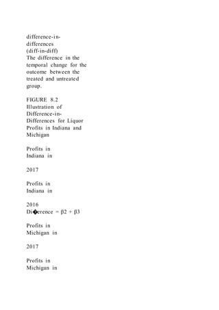 difference-in-
differences
(diff-in-diff)
The difference in the
temporal change for the
outcome between the
treated and untreated
group.
FIGURE 8.2
Illustration of
Difference-in-
Differences for Liquor
Profits in Indiana and
Michigan
Profits in
Indiana in
2017
Profits in
Indiana in
2016
Di�erence = β2 + β3
Profits in
Michigan in
2017
Profits in
Michigan in
 