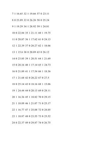 7 1 16.65 32 1 19.66 57 0 23.11
8 0 23.89 33 0 26.26 58 0 25.24
9 1 19.29 34 1 28.92 59 1 24.81
10 0 22.84 35 1 21.11 60 1 19.75
11 0 28.87 36 1 17.62 61 0 24.13
12 1 22.39 37 0 20.27 62 1 18.06
13 1 15.6 38 0 20.89 63 0 26.12
14 0 23.85 39 1 20.51 64 1 21.69
15 0 20.16 40 1 17.14 65 1 24.73
16 0 21.89 41 1 17.54 66 1 18.36
17 1 21.68 42 0 20.22 67 0 27.5
18 0 25.14 43 0 18.16 68 1 15.06
19 1 24.44 44 0 20.13 69 0 28.11
20 1 16.36 45 1 18.82 70 0 29.15
21 1 18.09 46 1 21.07 71 0 25.17
22 1 16.77 47 1 25.08 72 0 28.05
23 1 18.87 48 0 23.55 73 0 25.52
24 0 22.37 49 0 29.87 74 0 26.75
 