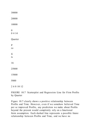 30000
20000
10000
0
0 4 14
Quarter
P
ro
fi
ts
16
25000
15000
5000
2 6 8 10 12
FIGURE 10.7 Scatterplot and Regression Line for Firm Profits
by Quarter
Figure 10.7 clearly shows a positive relationship between
Profits and Time. However, even if we somehow believed Time
per se improved Profits, any prediction we make about Profits
beyond the present would completely rely on a functional
form assumption. Each dashed line represents a possible future
relationship between Profits and Time, and we have no
 