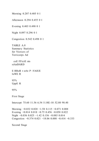 Morning 0.207 0.405 0 1
Afternoon 0.294 0.455 0 1
Evening 0.403 0.490 0 1
Night 0.097 0.296 0 1
Congestion 0.542 0.498 0 1
TABLE A.8
Summary Statistics
for Viewers of
Terricorps Ad
coE FFiciE nts
stAnDARD
E RRoR t stAt P -VAlUE
loWE R
95%
UppE R
95%
First Stage
Intercept 75.60 11.56 6.54 5.18E-10 52.80 98.40
Morning −0.032 0.020 −1.58 0.115 −0.071 0.008
Evening −0.014 0.018 −0.75 0.456 −0.050 0.022
Night −0.036 0.025 −1.42 0.156 −0.085 0.014
Congestion −0.374 0.021 −18.06 0.000 −0.414 −0.333
Second Stage
 