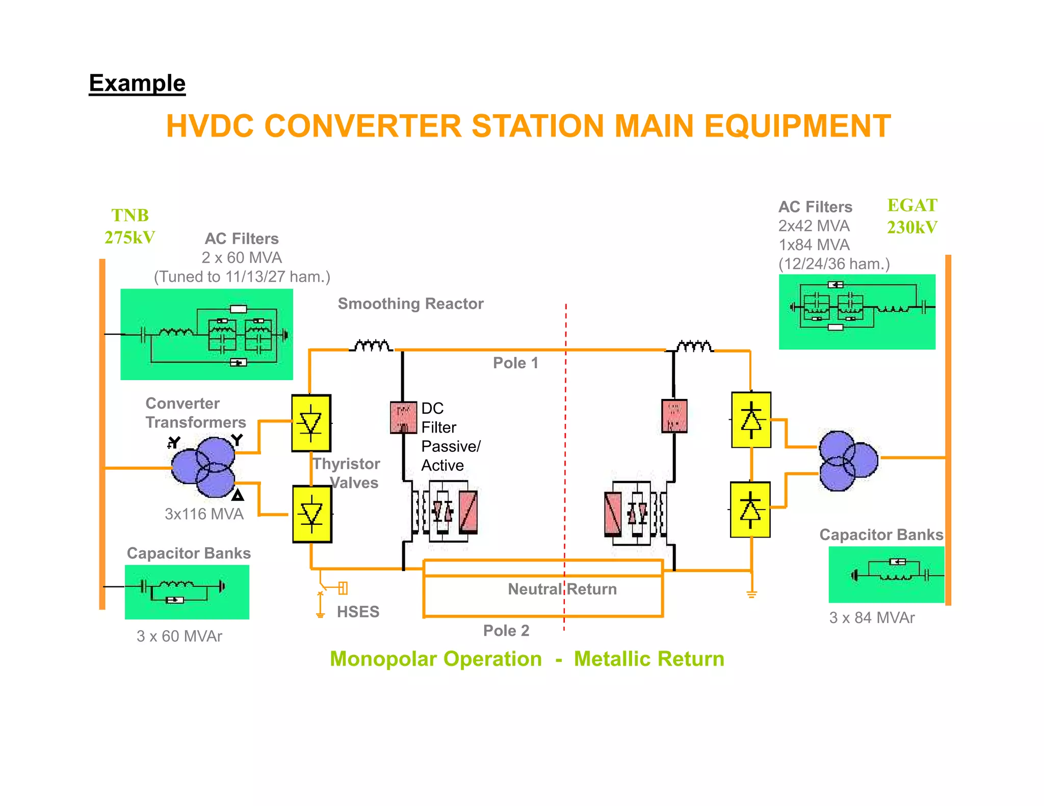 HVDC CONVERTER STATION MAIN EQUIPMENT
DC O/H Line 110 km
TNB
275kV
EGAT
230kV
AC Filters
2 x 60 MVA
(Tuned to 11/13/27 ham.)
AC Filters
2x42 MVA
1x84 MVA
(12/24/36 ham.)
Converter
Smoothing Reactor
DC
Pole 1
Example
MALAYSIA THAILAND
Monopolar Operation - Metallic Return
3x116 MVA
Thyristor
Valves
Converter
Transformers
DC
Filter
Passive/
Active
Capacitor Banks
3 x 60 MVAr
Capacitor Banks
3 x 84 MVAr
HSES
Pole 2
Neutral Return
 