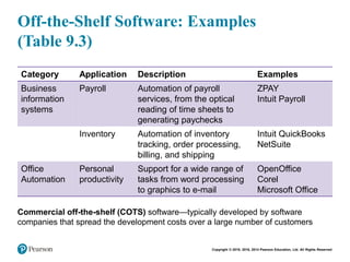 Copyright © 2018, 2016, 2014 Pearson Education, Ltd. All Rights Reserved
Off-the-Shelf Software: Examples
(Table 9.3)
Commercial off-the-shelf (COTS) software—typically developed by software
companies that spread the development costs over a large number of customers
Category Application Description Examples
Business
information
systems
Payroll Automation of payroll
services, from the optical
reading of time sheets to
generating paychecks
ZPAY
Intuit Payroll
Inventory Automation of inventory
tracking, order processing,
billing, and shipping
Intuit QuickBooks
NetSuite
Office
Automation
Personal
productivity
Support for a wide range of
tasks from word processing
to graphics to e-mail
OpenOffice
Corel
Microsoft Office
 