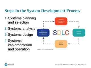 Copyright © 2018, 2016, 2014 Pearson Education, Ltd. All Rights Reserved
Steps in the System Development Process
1.Systems planning
and selection
2.Systems analysis
3.Systems design
4.Systems
implementation
and operation
 