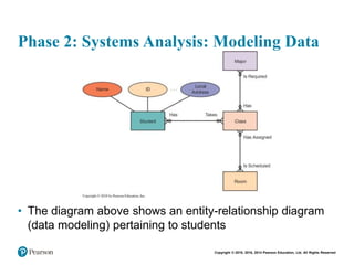 Copyright © 2018, 2016, 2014 Pearson Education, Ltd. All Rights Reserved
Phase 2: Systems Analysis: Modeling Data
• The diagram above shows an entity-relationship diagram
(data modeling) pertaining to students
 