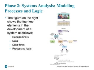 Copyright © 2018, 2016, 2014 Pearson Education, Ltd. All Rights Reserved
Phase 2: Systems Analysis: Modeling
Processes and Logic
• The figure on the right
shows the four key
elements in the
development of a
system as follows:
– Requirements
– Data
– Data flows
– Processing logic
 