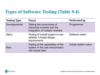 Copyright © 2018, 2016, 2014 Pearson Education, Ltd. All Rights Reserved
Types of Software Testing (Table 9.4)
Testing Type Focus Performed by
Developmental Testing the correctness of
individual modules and the
integration of multiple modules
Programmer
Alpha Testing of overall system to see
whether it meets design
requirements
Software tester
Beta
Testing of the capabilities of the
system in the user environment
with actual data
Actual system users
 