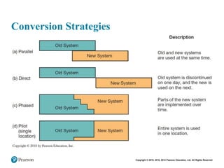 Copyright © 2018, 2016, 2014 Pearson Education, Ltd. All Rights Reserved
Conversion Strategies
 
