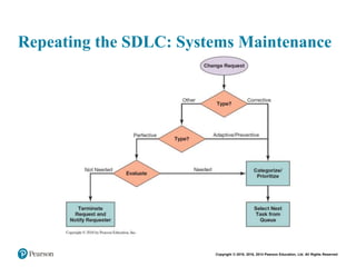 Copyright © 2018, 2016, 2014 Pearson Education, Ltd. All Rights Reserved
Repeating the SDLC: Systems Maintenance
 
