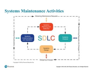 Copyright © 2018, 2016, 2014 Pearson Education, Ltd. All Rights Reserved
Systems Maintenance Activities
 