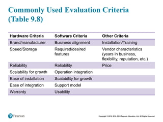 Copyright © 2018, 2016, 2014 Pearson Education, Ltd. All Rights Reserved
Commonly Used Evaluation Criteria
(Table 9.8)
Hardware Criteria Software Criteria Other Criteria
Brand/manufacturer Business alignment Installation/Training
Speed/Storage Required/desired
features
Vendor characteristics
(years in business,
flexibility, reputation, etc.)
Reliability Reliability Price
Scalability for growth Operation integration
Ease of installation Scalability for growth
Ease of integration Support model
Warranty Usability
 