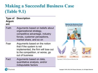 Copyright © 2018, 2016, 2014 Pearson Education, Ltd. All Rights Reserved
Making a Successful Business Case
(Table 9.1)
Type of
Argum
ent
Description
Faith Arguments based on beliefs about
organizational strategy,
competitive advantage, industry
forces, customer perceptions,
market share, and so on
Fear Arguments based on the notion
that if the system is not
implemented, the firm will lose out
to the competition, or worse, go
out of business
Fact Arguments based on data,
quantitative analysis, and/or
indisputable factors
 