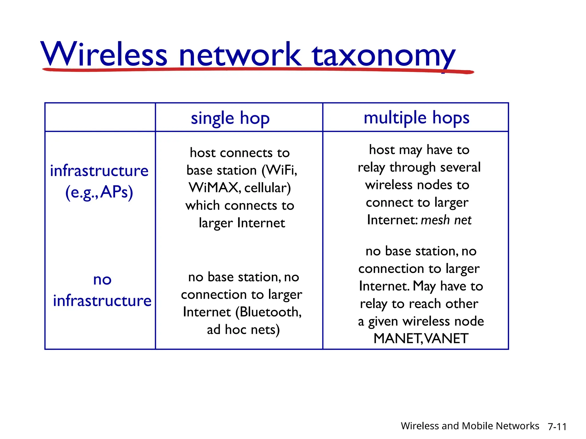Wireless network taxonomy
single hop multiple hops
infrastructure
(e.g.,APs)
no
infrastructure
host connects to
base station (WiFi,
WiMAX, cellular)
which connects to
larger Internet
no base station, no
connection to larger
Internet (Bluetooth,
ad hoc nets)
host may have to
relay through several
wireless nodes to
connect to larger
Internet: mesh net
no base station, no
connection to larger
Internet. May have to
relay to reach other
a given wireless node
MANET,VANET
7-11
Wireless and Mobile Networks
 