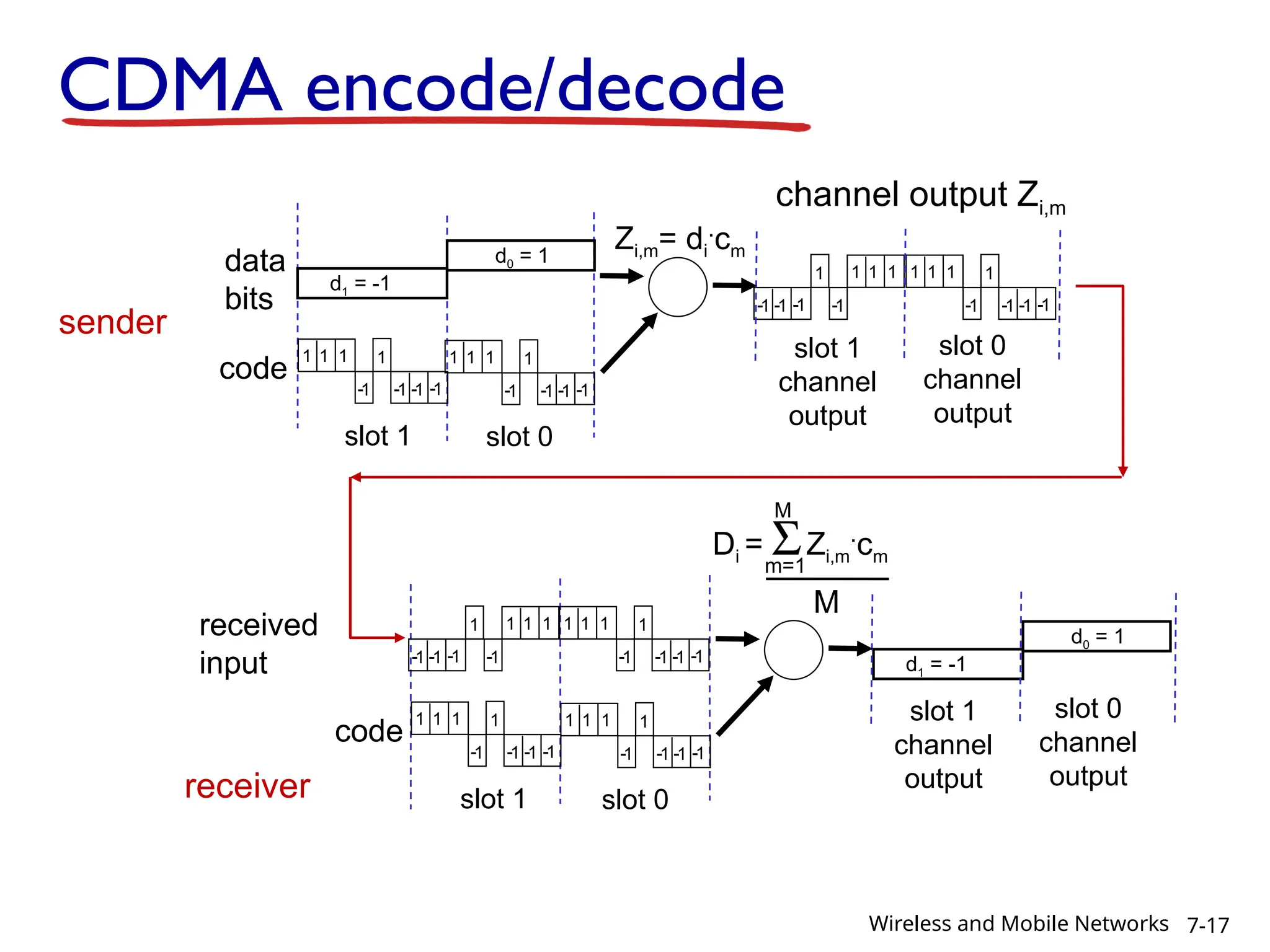 CDMA encode/decode
slot 1 slot 0
d1 = -1
1 1 1 1
1
- 1
- 1
- 1
-
Zi,m= di
.
cm
d0 = 1
1 1 1 1
1
- 1
- 1
- 1
-
1 1 1 1
1
- 1
- 1
- 1
-
1 1 1
1
1
-
1
- 1
- 1
-
slot 0
channel
output
slot 1
channel
output
channel output Zi,m
sender
code
data
bits
slot 1 slot 0
d1 = -1
d0 = 1
1 1 1 1
1
- 1
- 1
- 1
-
1 1 1 1
1
- 1
- 1
- 1
-
1 1 1 1
1
- 1
- 1
- 1
-
1 1 1
1
1
-
1
- 1
- 1
-
slot 0
channel
output
slot 1
channel
output
receiver
code
received
input
Di = SZi,m
.
cm
m=1
M
M
7-17
Wireless and Mobile Networks
 