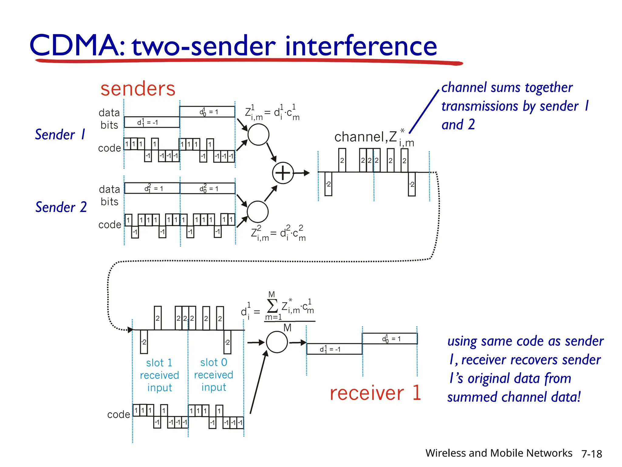 CDMA: two-sender interference
using same code as sender
1, receiver recovers sender
1’s original data from
summed channel data!
Sender 1
Sender 2
channel sums together
transmissions by sender 1
and 2
7-18
Wireless and Mobile Networks
 