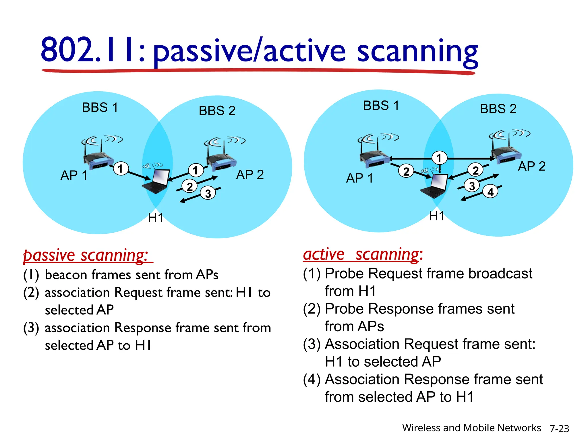 802.11: passive/active scanning
AP 2
AP 1
H1
BBS 2
BBS 1
1
2
3
1
passive scanning:
(1) beacon frames sent from APs
(2) association Request frame sent: H1 to
selected AP
(3) association Response frame sent from
selected AP to H1
AP 2
AP 1
H1
BBS 2
BBS 1
1
2
2
3
4
active scanning:
(1) Probe Request frame broadcast
from H1
(2) Probe Response frames sent
from APs
(3) Association Request frame sent:
H1 to selected AP
(4) Association Response frame sent
from selected AP to H1
7-23
Wireless and Mobile Networks
 