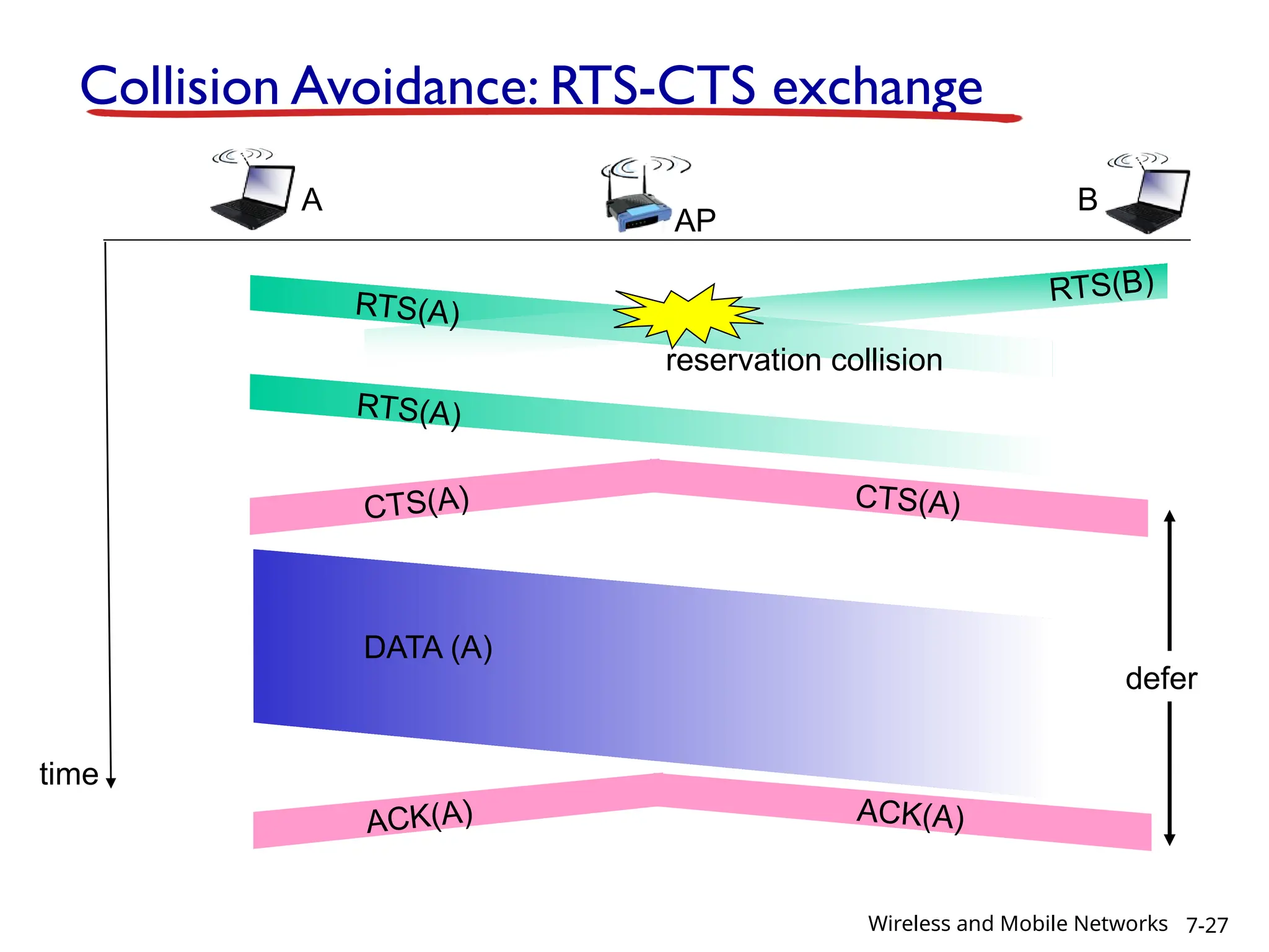 Collision Avoidance: RTS-CTS exchange
AP
A B
time
RTS(A)
RTS(B)
RTS(A)
CTS(A) CTS(A)
DATA (A)
ACK(A) ACK(A)
reservation collision
defer
7-27
Wireless and Mobile Networks
 