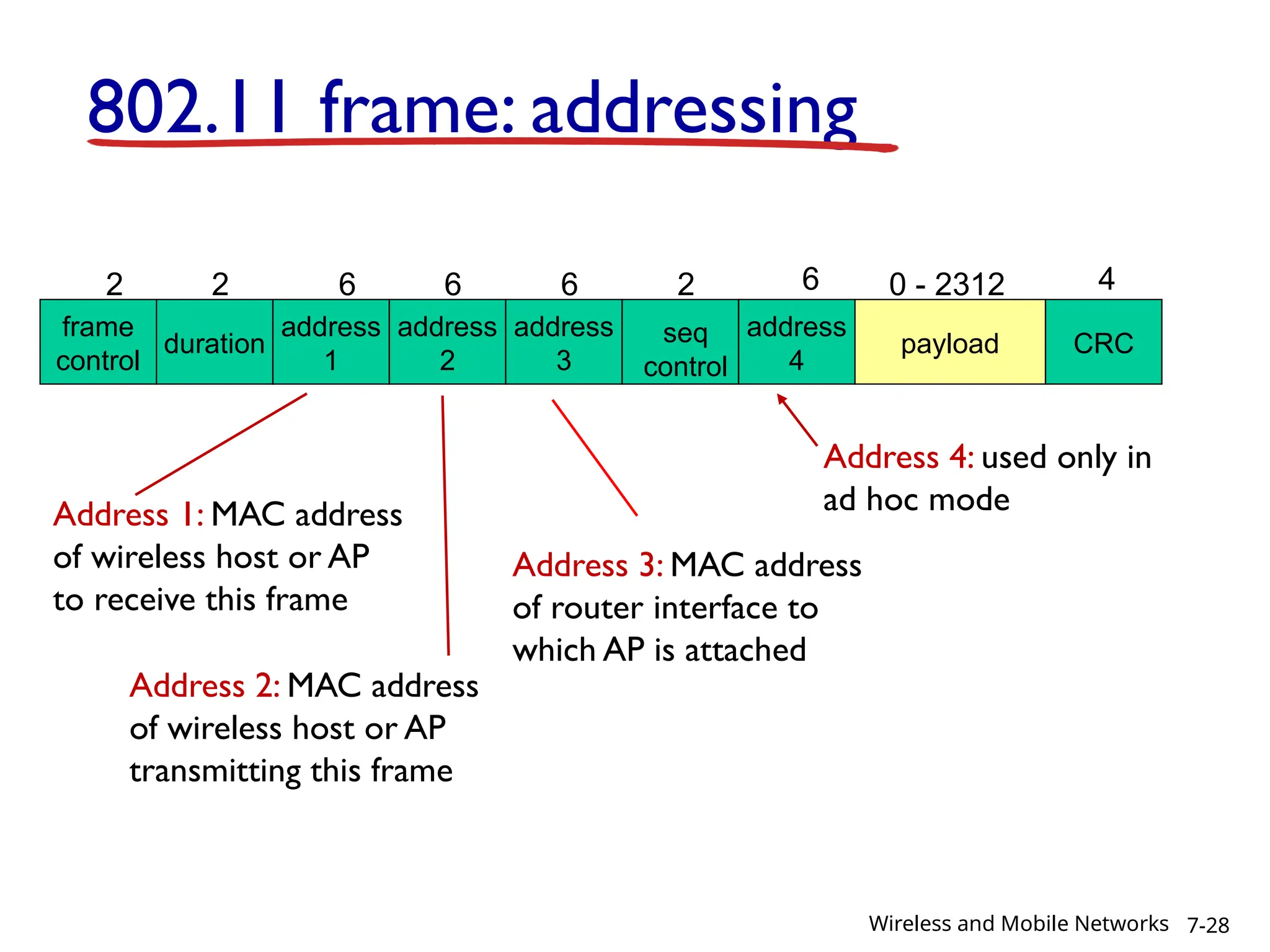 frame
control
duration
address
1
address
2
address
4
address
3
payload CRC
2 2 6 6 6 2 6 0 - 2312 4
seq
control
802.11 frame: addressing
Address 2: MAC address
of wireless host or AP
transmitting this frame
Address 1: MAC address
of wireless host or AP
to receive this frame
Address 3: MAC address
of router interface to
which AP is attached
Address 4: used only in
ad hoc mode
7-28
Wireless and Mobile Networks
 