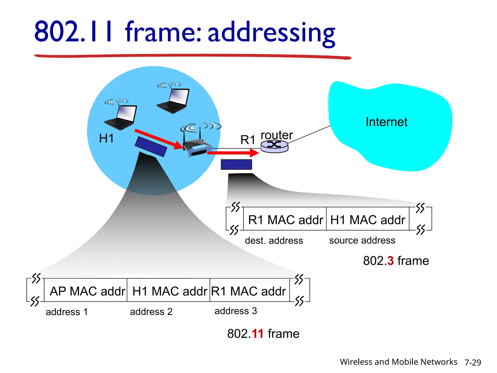 Internet
router
H1 R1
AP MAC addr H1 MAC addr R1 MAC addr
address 1 address 2 address 3
802.11 frame
R1 MAC addr H1 MAC addr
dest. address source address
802.3 frame
802.11 frame: addressing
7-29
Wireless and Mobile Networks
 