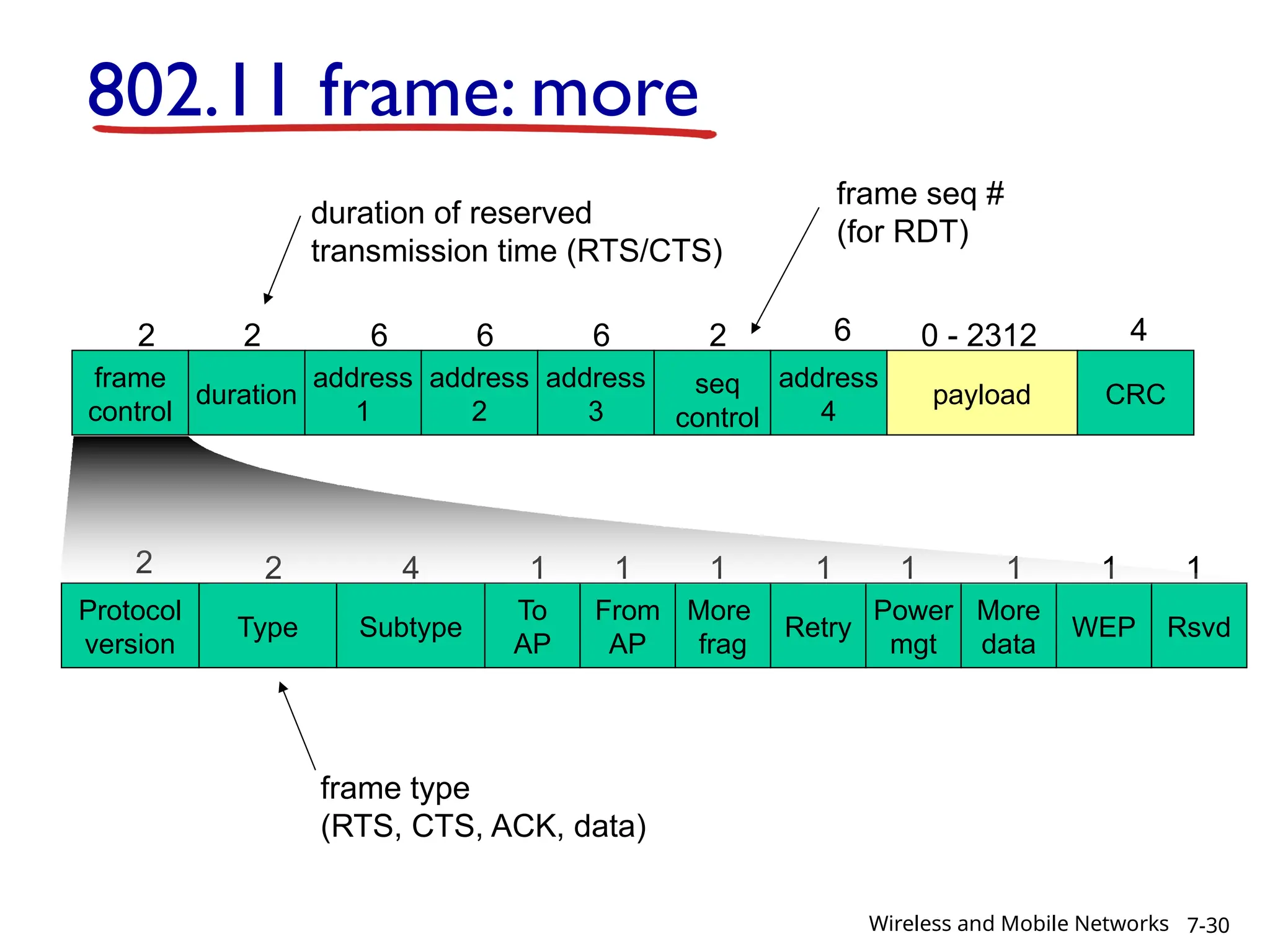 frame
control
duration
address
1
address
2
address
4
address
3
payload CRC
2 2 6 6 6 2 6 0 - 2312 4
seq
control
Type
From
AP
Subtype
To
AP
More
frag
WEP
More
data
Power
mgt
Retry Rsvd
Protocol
version
2 2 4 1 1 1 1 1 1
1 1
duration of reserved
transmission time (RTS/CTS)
frame seq #
(for RDT)
frame type
(RTS, CTS, ACK, data)
802.11 frame: more
7-30
Wireless and Mobile Networks
 