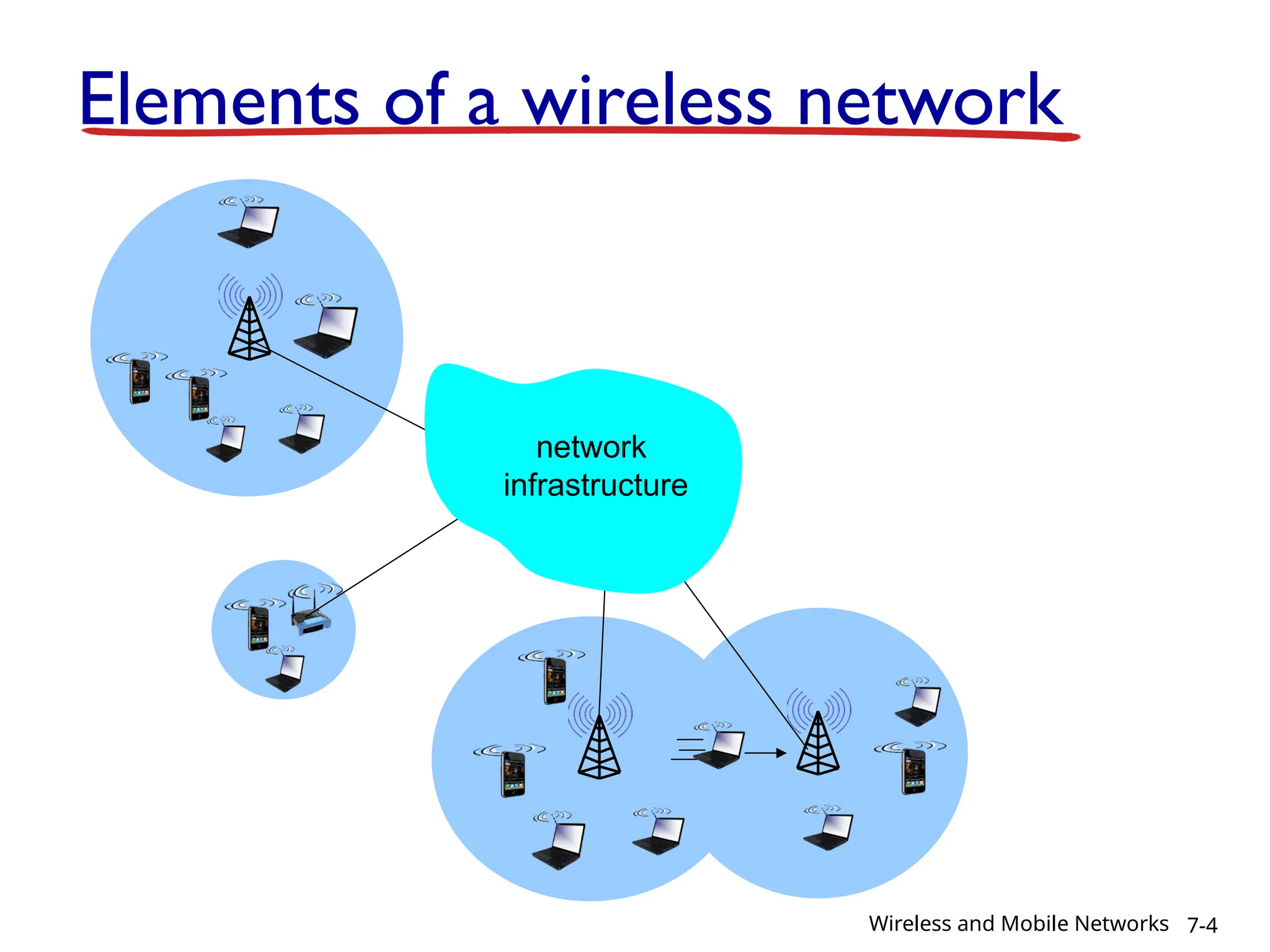Elements of a wireless network
network
infrastructure
7-4
Wireless and Mobile Networks
 