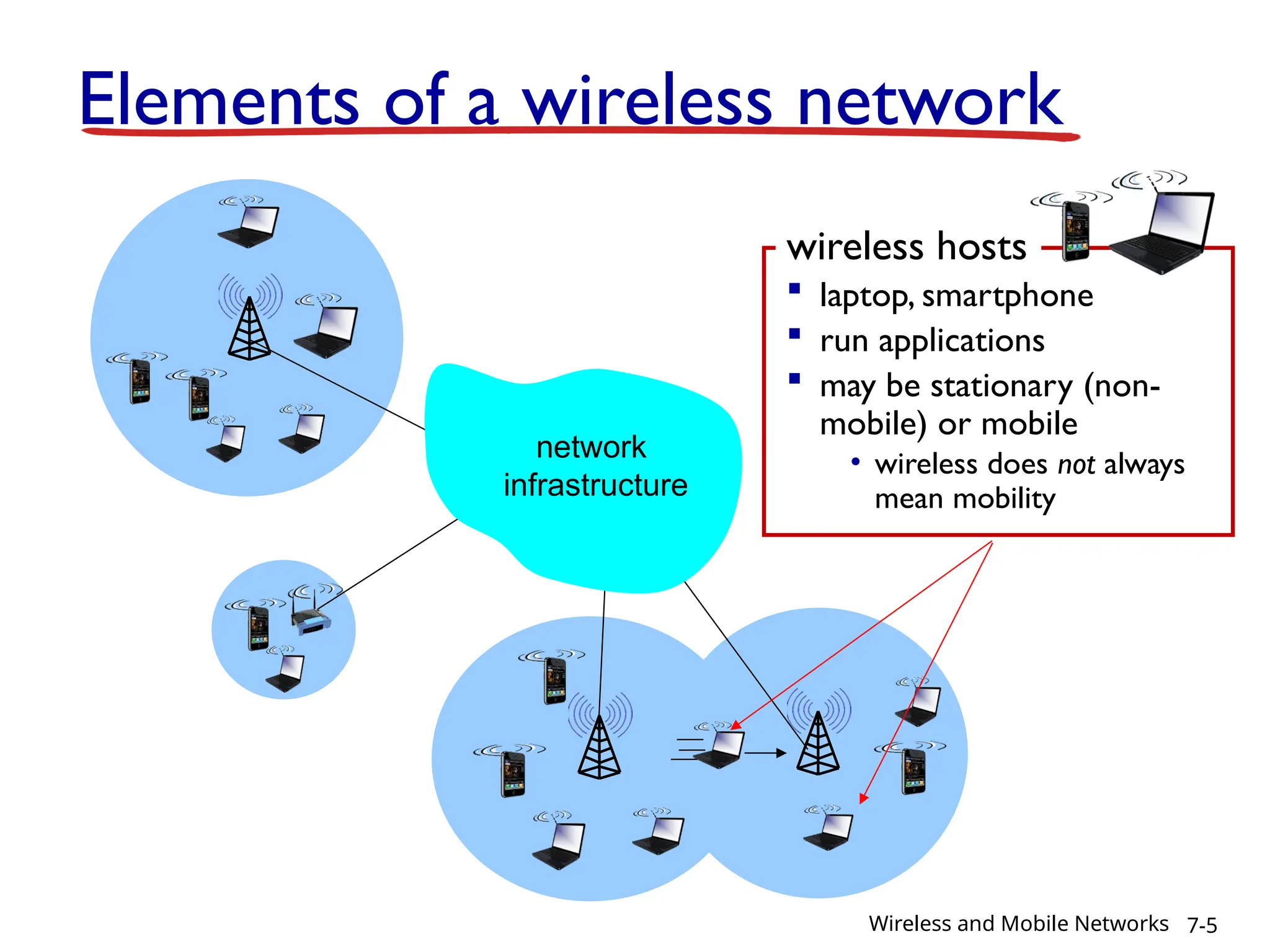 wireless hosts
 laptop, smartphone
 run applications
 may be stationary (non-
mobile) or mobile
• wireless does not always
mean mobility
Elements of a wireless network
network
infrastructure
7-5
Wireless and Mobile Networks
 
