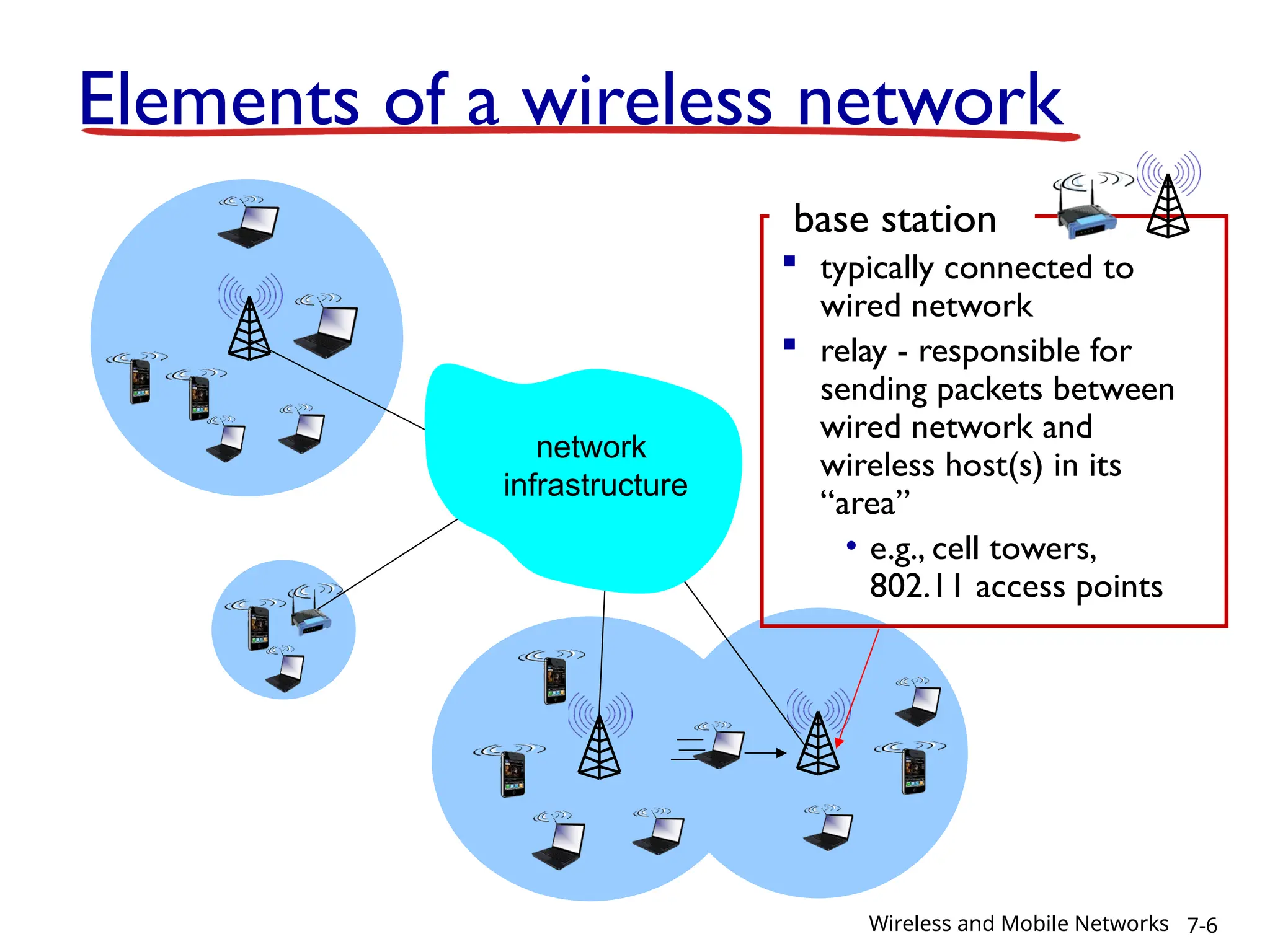 base station
 typically connected to
wired network
 relay - responsible for
sending packets between
wired network and
wireless host(s) in its
“area”
• e.g., cell towers,
802.11 access points
Elements of a wireless network
network
infrastructure
7-6
Wireless and Mobile Networks
 