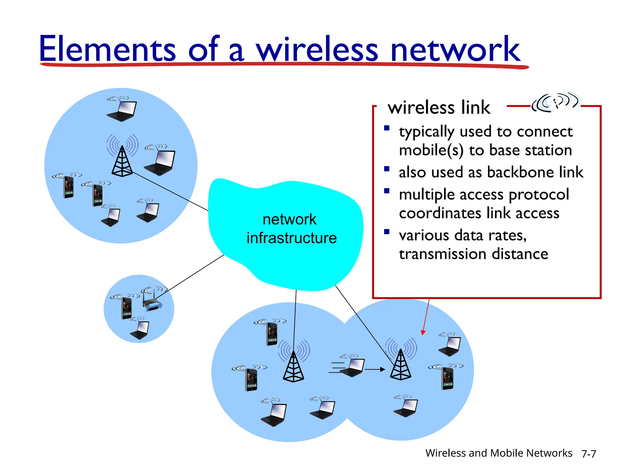wireless link
 typically used to connect
mobile(s) to base station
 also used as backbone link
 multiple access protocol
coordinates link access
 various data rates,
transmission distance
Elements of a wireless network
network
infrastructure
7-7
Wireless and Mobile Networks
 