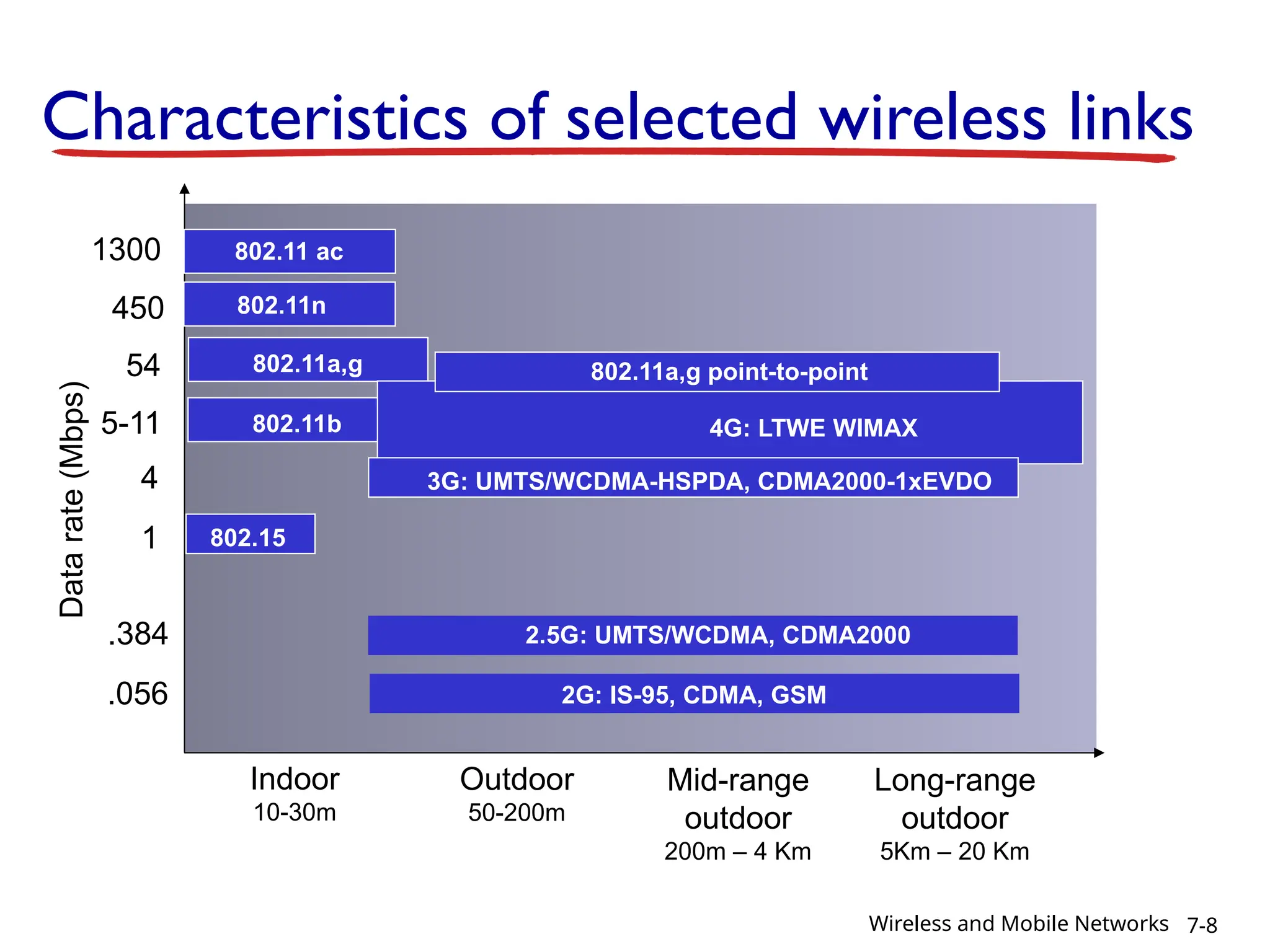 Characteristics of selected wireless links
Indoor
10-30m
Outdoor
50-200m
Mid-range
outdoor
200m – 4 Km
Long-range
outdoor
5Km – 20 Km
.056
.384
1
4
5-11
54
2G: IS-95, CDMA, GSM
2.5G: UMTS/WCDMA, CDMA2000
802.15
802.11b
802.11a,g
3G: UMTS/WCDMA-HSPDA, CDMA2000-1xEVDO
4G: LTWE WIMAX
802.11a,g point-to-point
450 802.11n
Data
rate
(Mbps)
7-8
Wireless and Mobile Networks
1300 802.11 ac
 