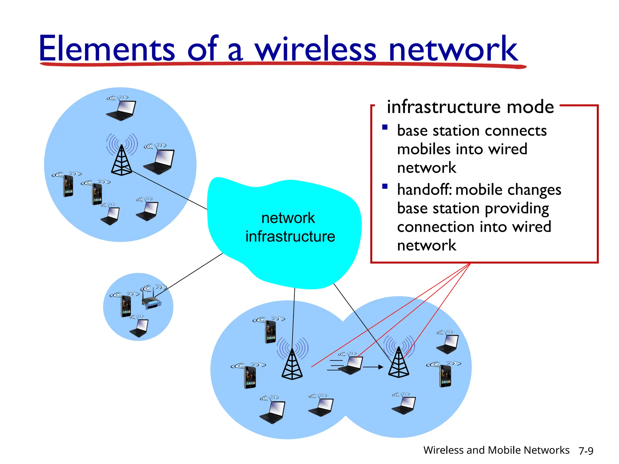 infrastructure mode
 base station connects
mobiles into wired
network
 handoff: mobile changes
base station providing
connection into wired
network
Elements of a wireless network
network
infrastructure
7-9
Wireless and Mobile Networks
 