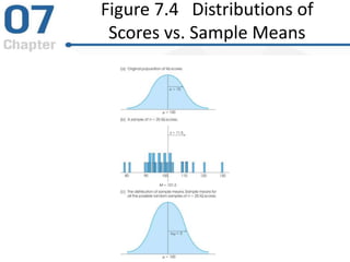 Figure 7.4 Distributions of
Scores vs. Sample Means
 