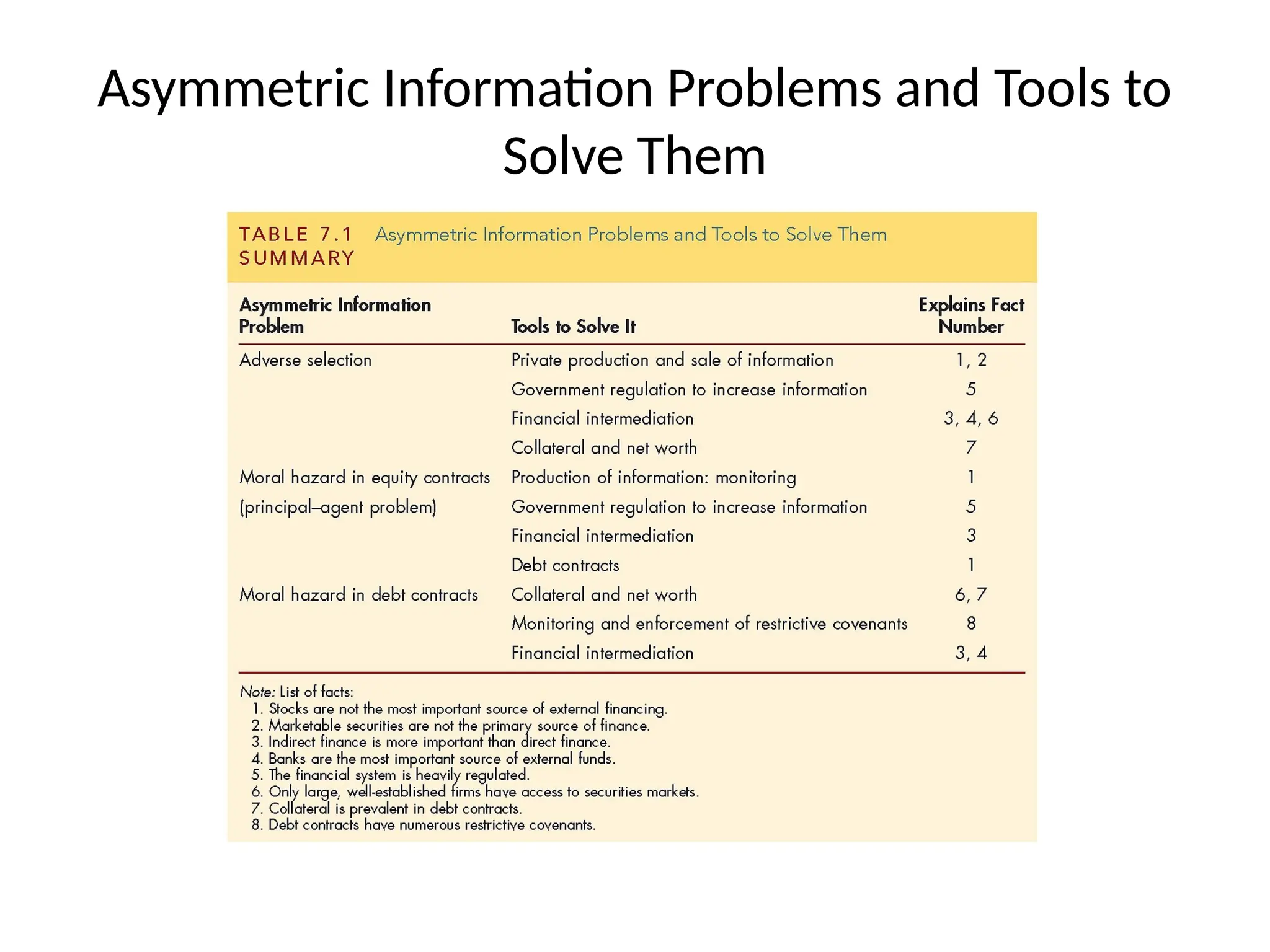 Asymmetric Information Problems and Tools to
Solve Them
 