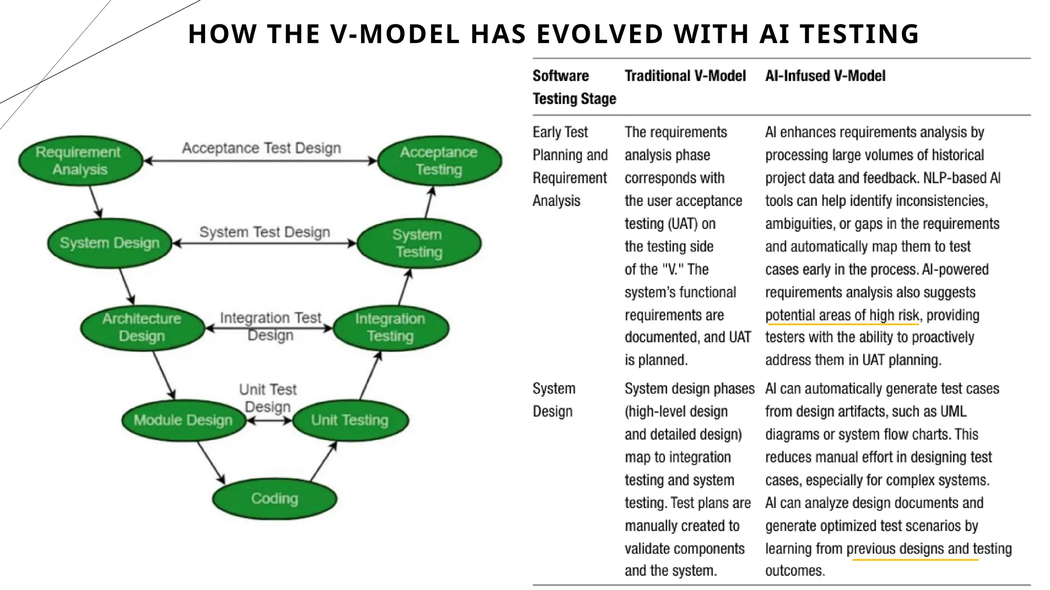 15
HOW THE V-MODEL HAS EVOLVED WITH AI TESTING
 
