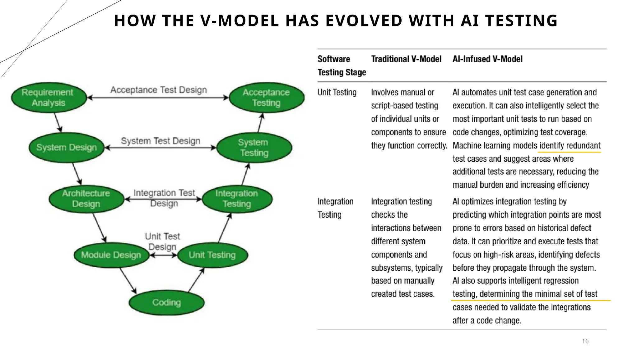 16
HOW THE V-MODEL HAS EVOLVED WITH AI TESTING
 