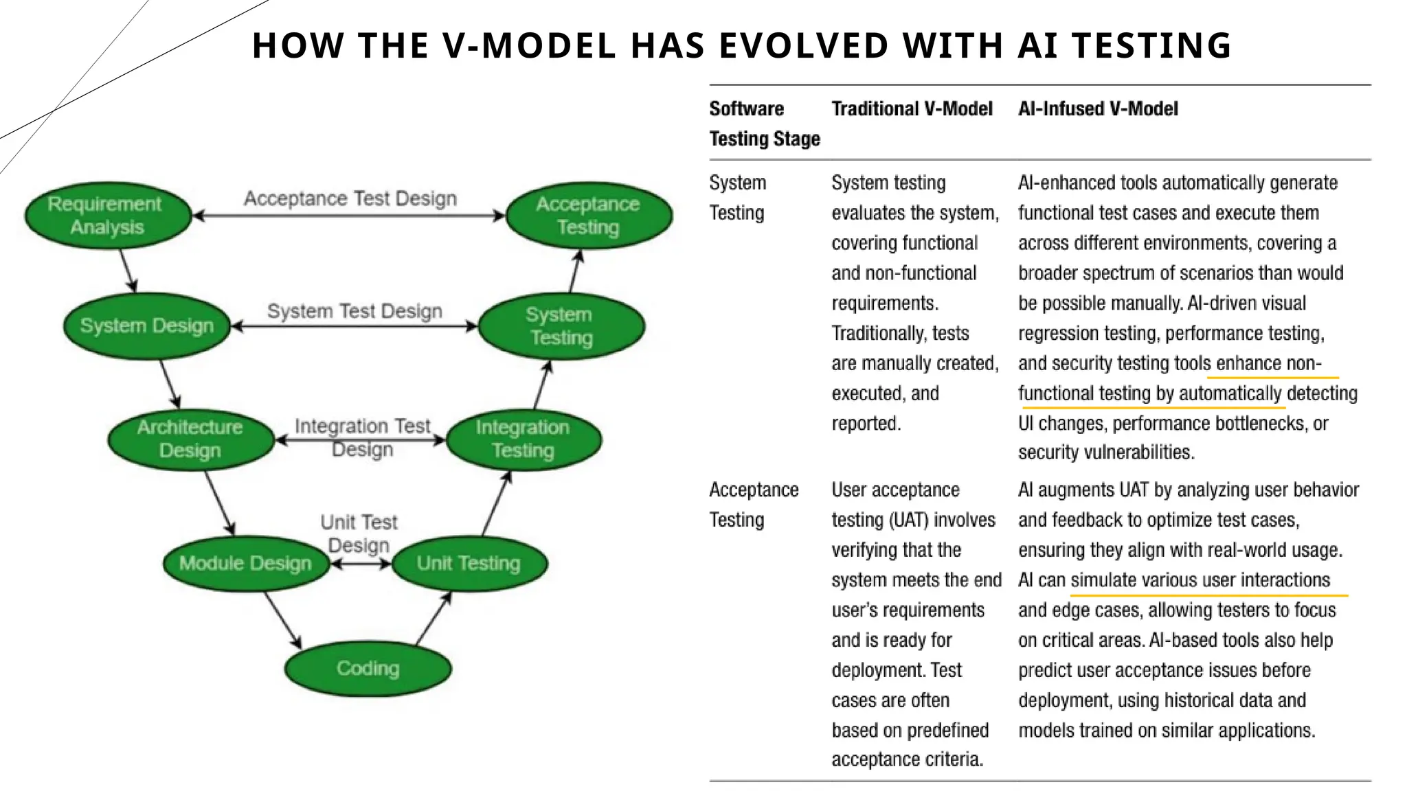 17
HOW THE V-MODEL HAS EVOLVED WITH AI TESTING
 