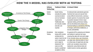 17
HOW THE V-MODEL HAS EVOLVED WITH AI TESTING
 