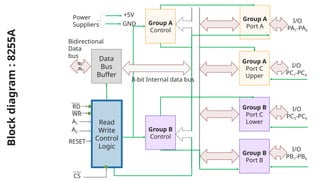 Comprehensive Guide to 8085 Microprocessor I/O Interfacing and ...