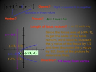 (-3/4, -1) Opens? Right ( y  squared & no negative) Vertex? opposites of these values (-1, -1) Focus? 4 a  = 1 so  a  = 1/4 Length of latus rectum? 1 1, so 1/2 each way Since the focus was at (-3/4, 1), to get the ends of the latus rectum, we'd need to increase the y value of the focus by 1/2 and then decrease the  y  value by 1/2. (look at the picture to determine this).  (-3/4, -1/2) (-3/4, -3/2) Directrix? 1/4 away from vertex x  = -5/4 