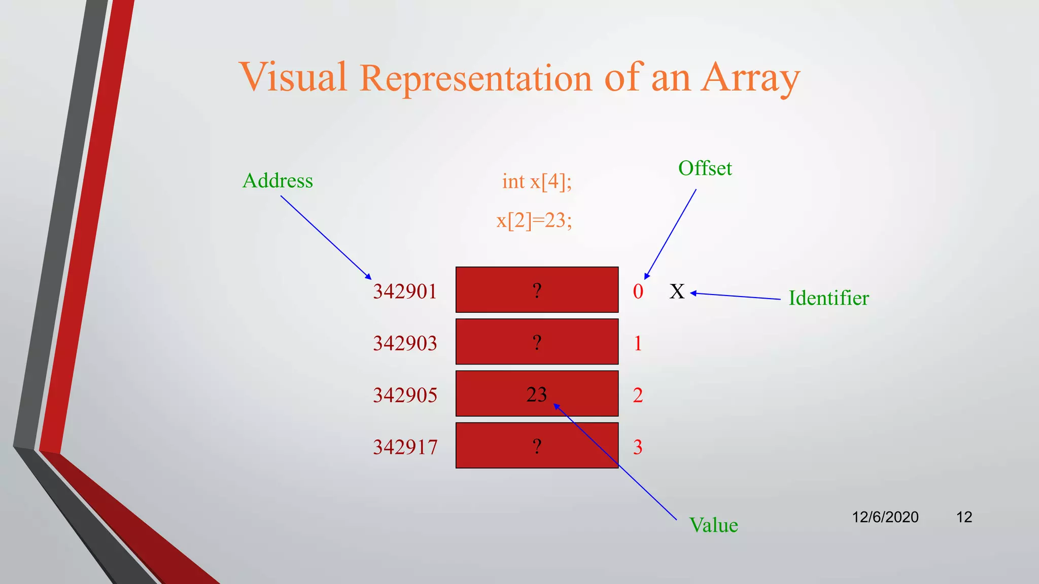 Visual Representation of an Array
12/6/2020 12
Identifier?
?
23
?
int x[4];
x[2]=23;
342901
342903
342905
342917
0
1
2
3
X
Address
Offset
Value
 