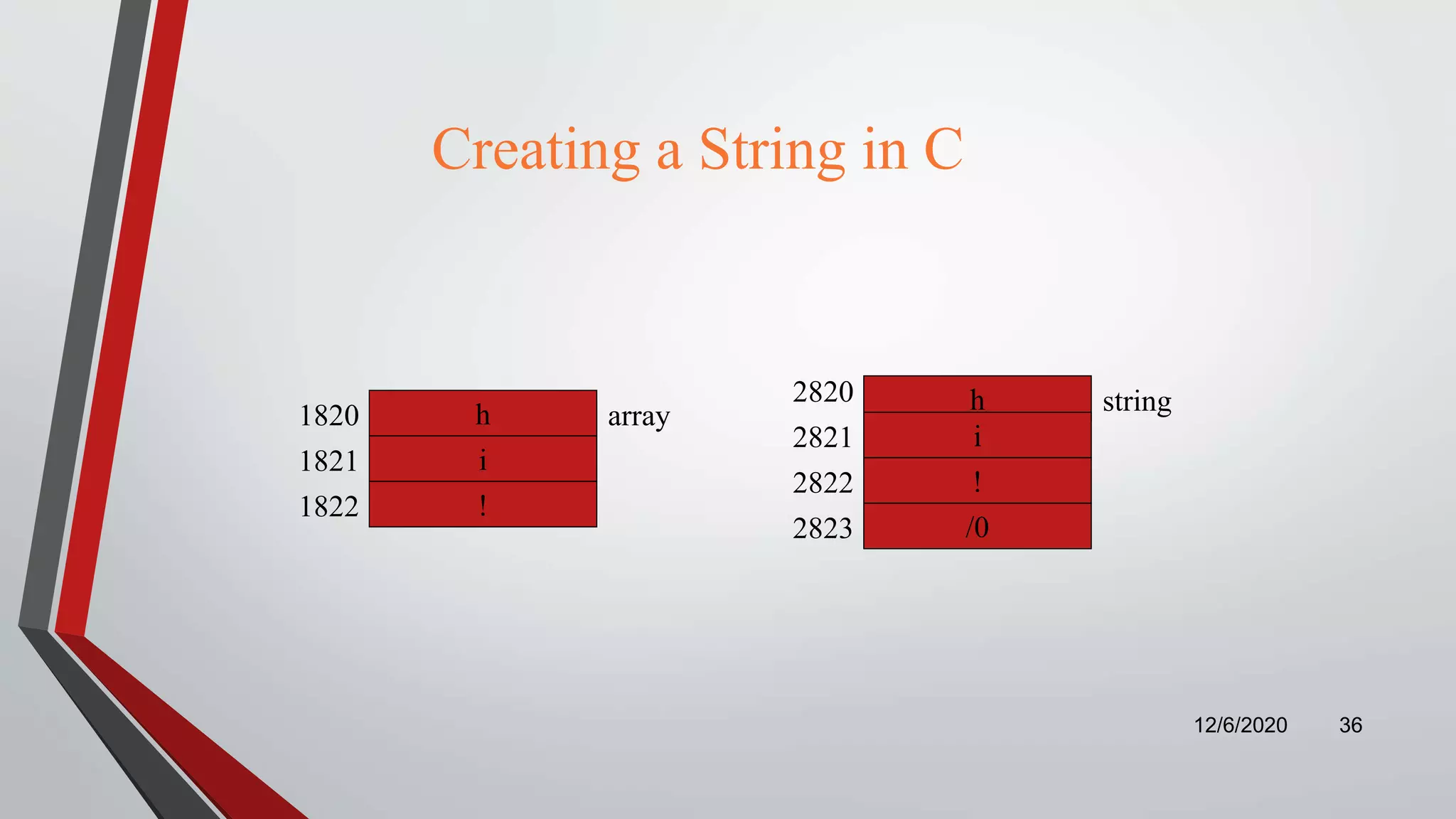 Creating a String in C
12/6/2020 36
h
i
!
array1820
1821
1822
h
i
!
/0
string2820
2821
2822
2823
 