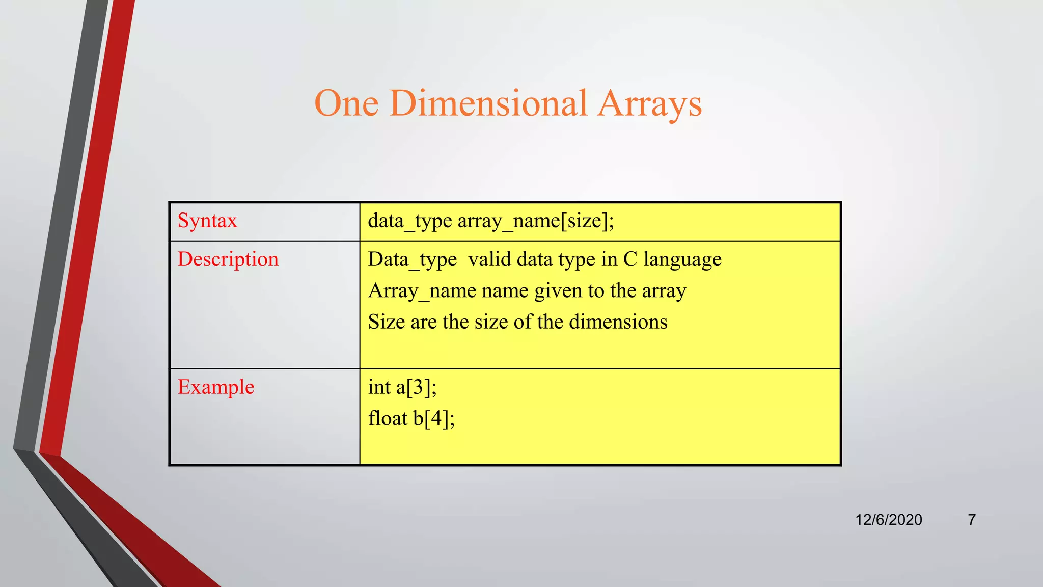 One Dimensional Arrays
Syntax data_type array_name[size];
Description Data_type valid data type in C language
Array_name name given to the array
Size are the size of the dimensions
Example int a[3];
float b[4];
12/6/2020 7
 